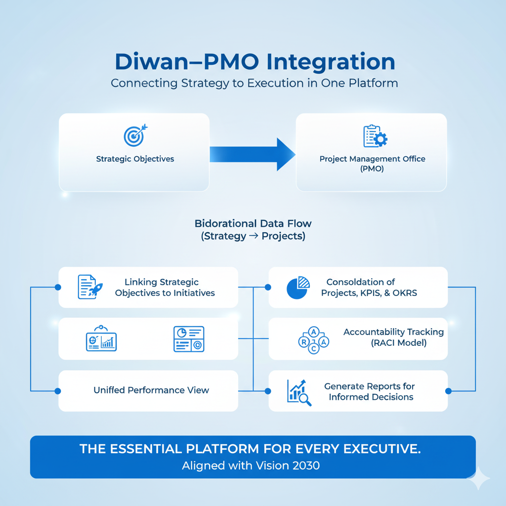 Diwan-PMO Integration: From Strategy to Execution