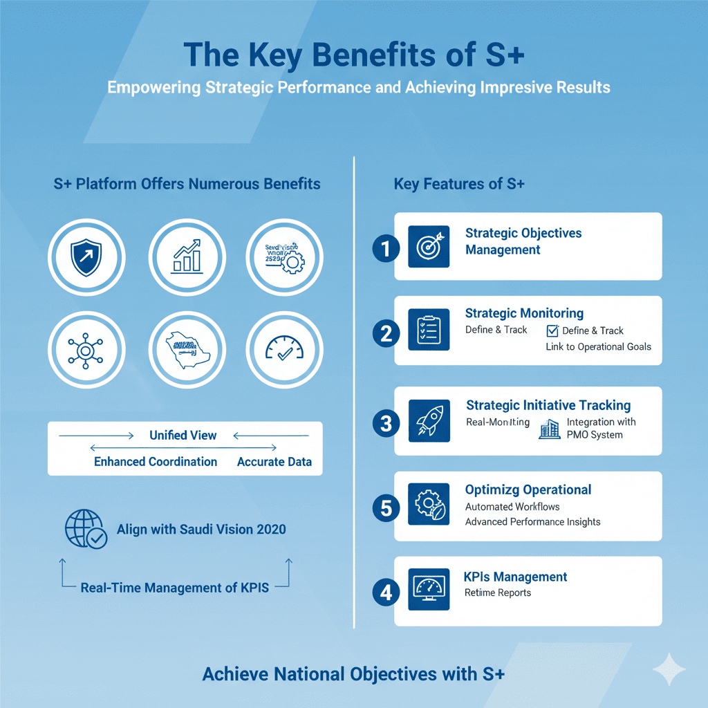 Key Features of S+: 1- Strategic Objectives Management 2- Strategic Initiative Tracking 3- Optimizing Operational Excellence 4- KPIs Management